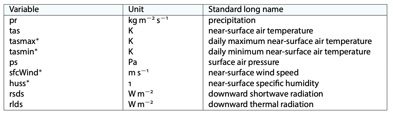 Forcing variables